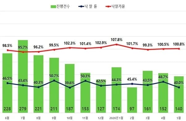 서울 아파트 경매, 감정가 초과 낙찰에도 선별 매수 가속화 - TokenPost