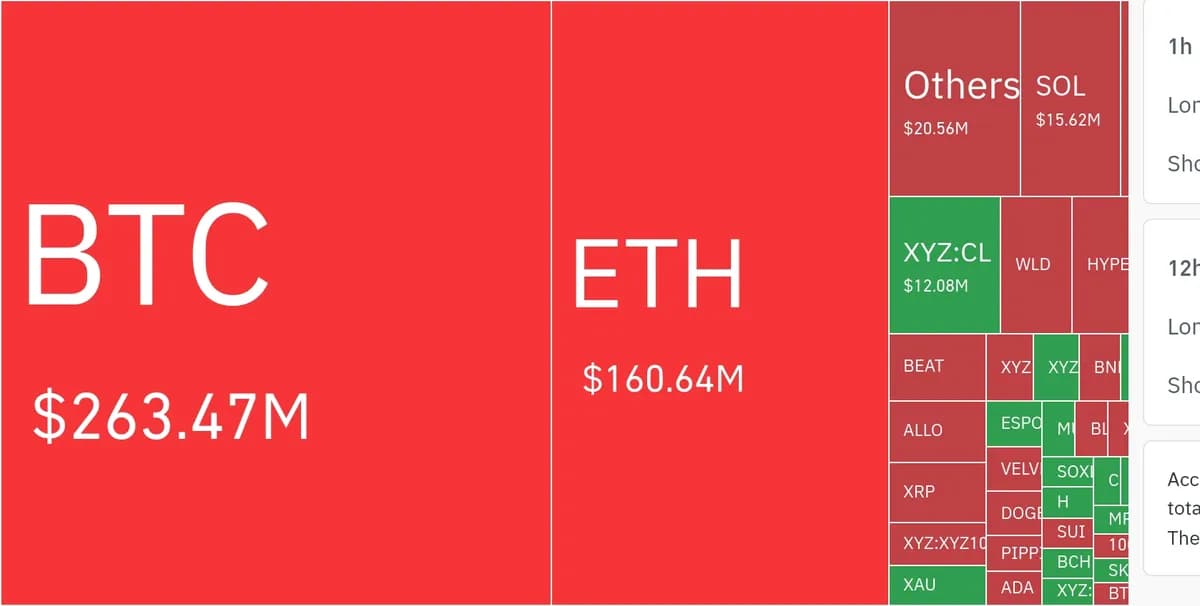 암호화폐 시장, 24시간 동안 레버리지 포지션 4억 445.73만 달러 청산 - TokenPost
