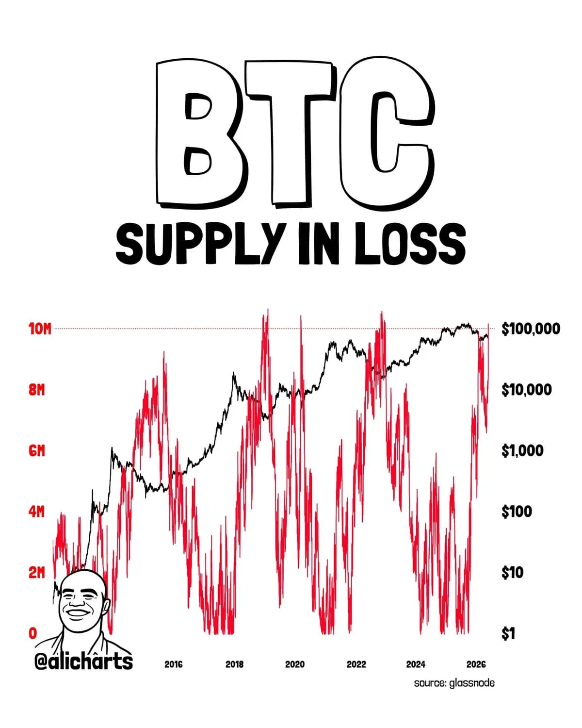 โ1000๋ง BTC๊ฐ ๋ฌผ๋ ธ๋คโโฆ ์จ์ฒด์ธ ์งํ์ ํฌ์ฐฉ๋ ๋นํธ์ฝ์ธ ๋ฐ๋ฅ ์ ํธ