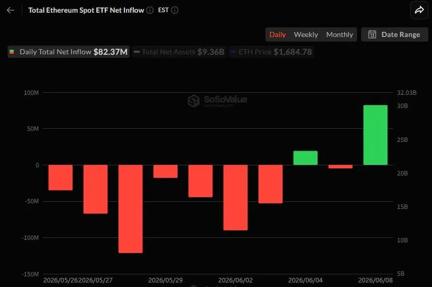 이더리움 현물 ETF 하루새 8237만 달러 유입...피델리티·블랙록 동반 순유입 - TokenPost