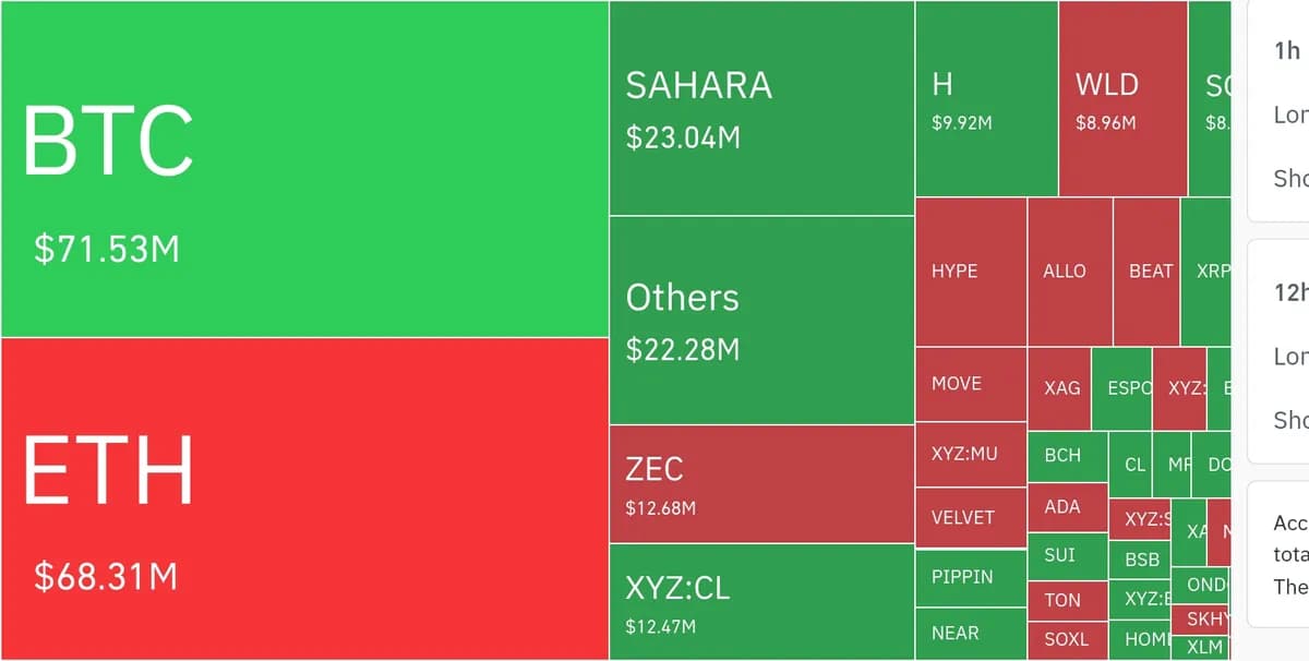 암호화폐 시장, 24시간 동안 레버리지 포지션 대규모 청산 - TokenPost