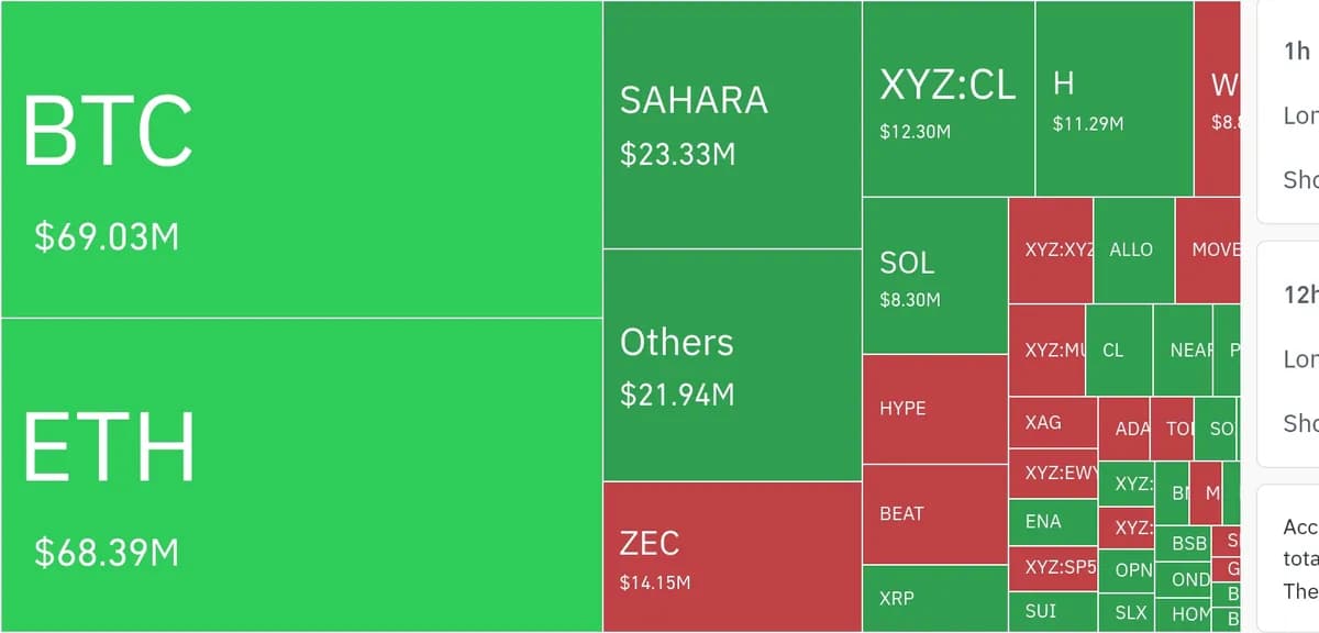 암호화폐 시장, 24시간 동안 레버리지 포지션 14억7253만 달러 청산 - TokenPost