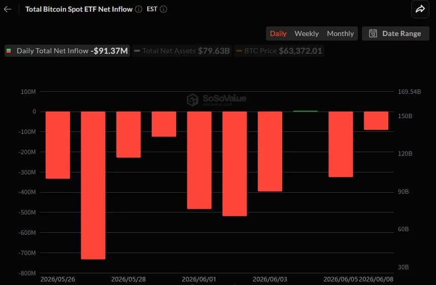 블랙록 IBIT서 2.3억 달러 빠졌다…비트코인 현물 ETF 이틀째 순유출 - TokenPost