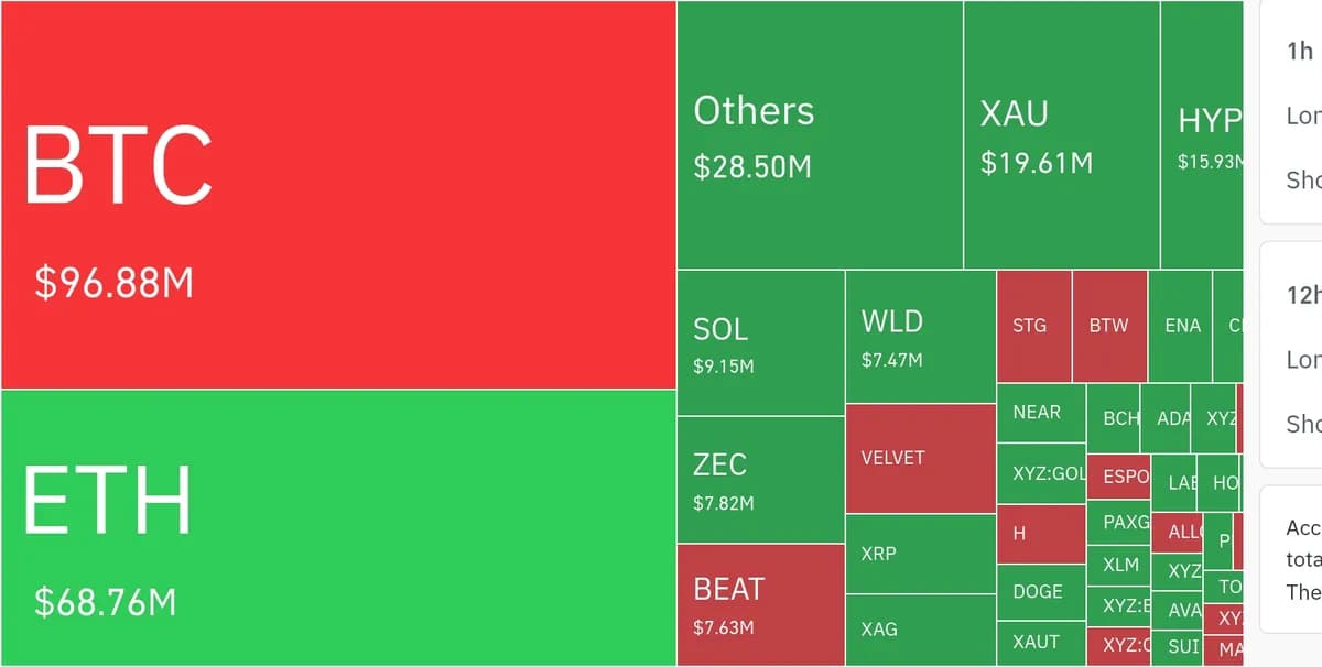 암호화폐 시장, 24시간 동안 레버리지 포지션 1억 9431만 달러 청산 - TokenPost