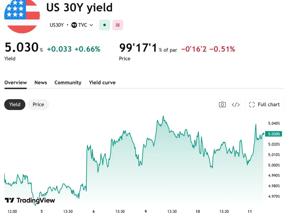 ็พ 30๋
๋ฌผ ๊ธ๋ฆฌ 5.03%โฆCPI ์๋๊ฐ๋ ์ค๋ ๋ฆฌ์คํฌ ๋ชป ๋์๋ค