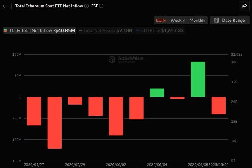 이더리움 현물 ETF 하루 만에 순유출 전환...그레이스케일 상품서 대규모 이탈 - TokenPost