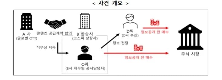 SBS 퇴직자, 미공개 정보로 주식 거래... 금융당국 과징금 10억 부과 - TokenPost