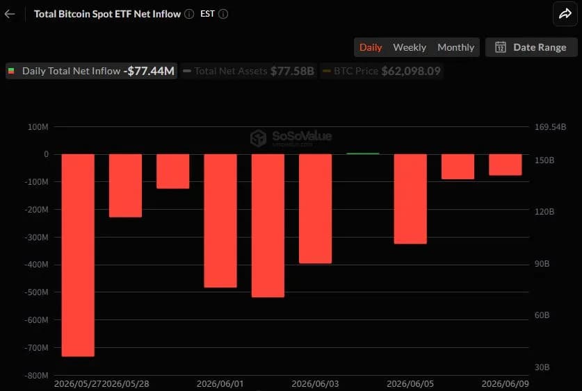 비트코인 현물 ETF 3거래일 연속 순유출...블랙록 IBIT서 6164만 달러 이탈 - TokenPost