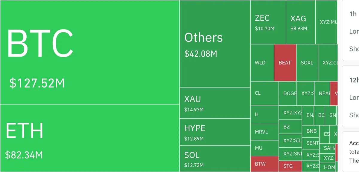 암호화폐 시장, 24시간 동안 레버리지 포지션 3억 2671만 달러 청산 - TokenPost