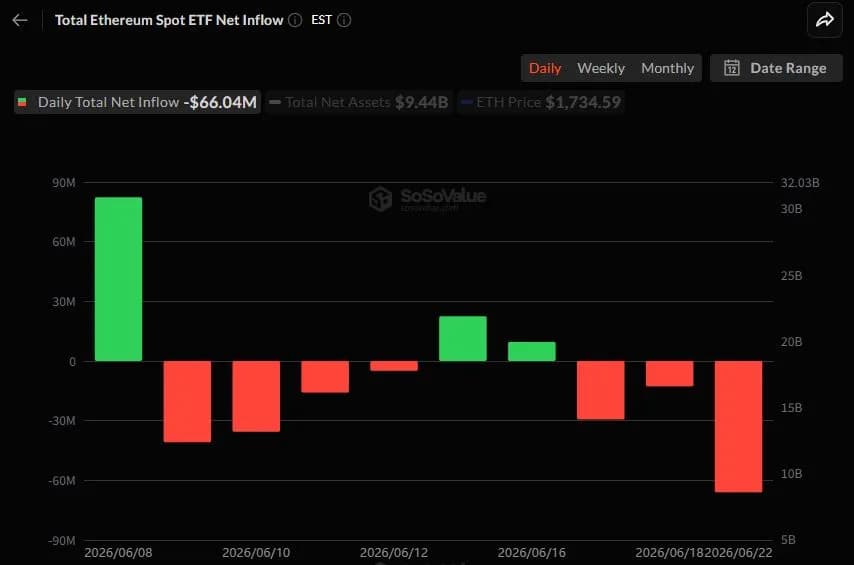 이더리움 현물 ETF 3거래일 연속 자금 이탈...블랙록 ETHA서 6638만 달러 빠져 - TokenPost
