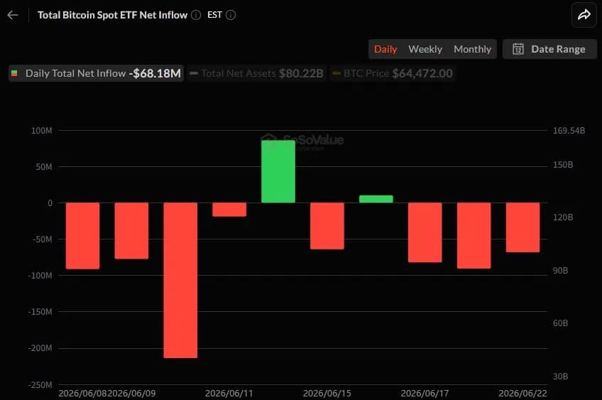 비트코인 현물 ETF 3거래일 연속 유출 흐름...6개 종목서 얕은 유입세 확인 - TokenPost