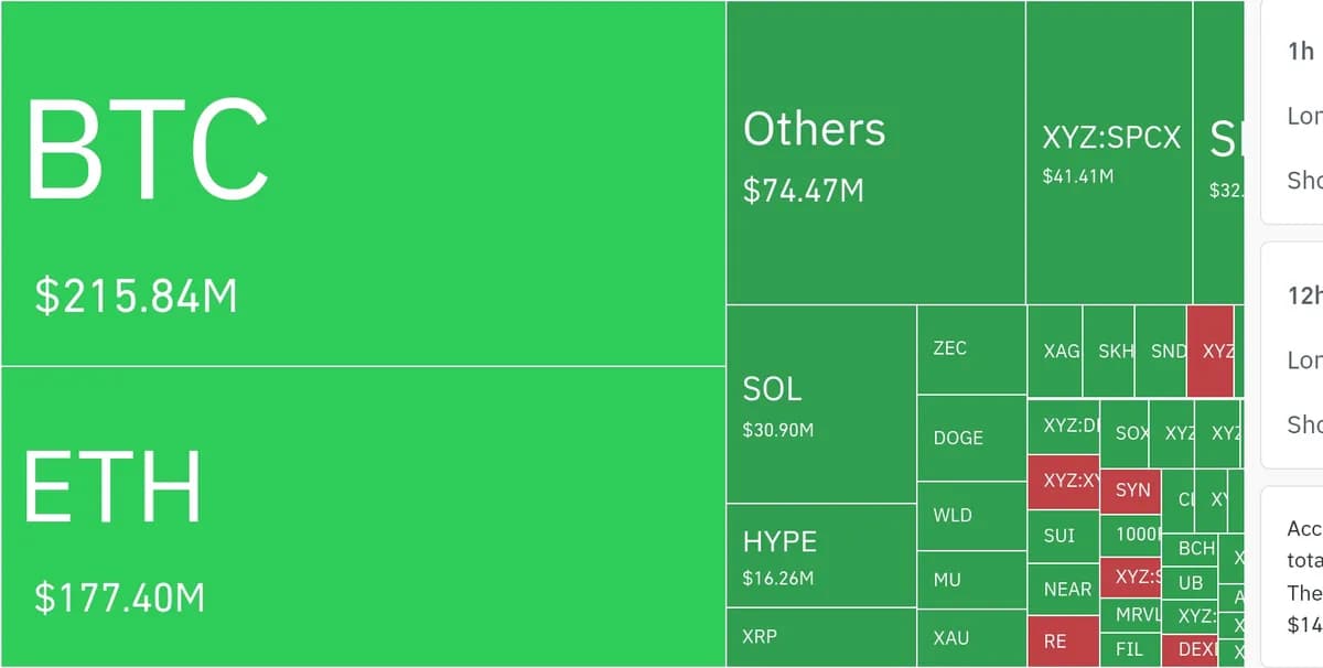 암호화폐 시장, 24시간 동안 레버리지 포지션 4억6771만 달러 청산 - TokenPost