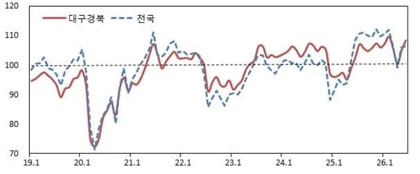 대구·경북, 소비자심리지수 108.4로 지속 상승… 경기 회복 기대감 상승 - TokenPost
