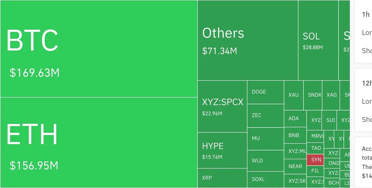 암호화폐 시장, 24시간 동안 레버리지 포지션 3억 2671만 달러 청산 - TokenPost