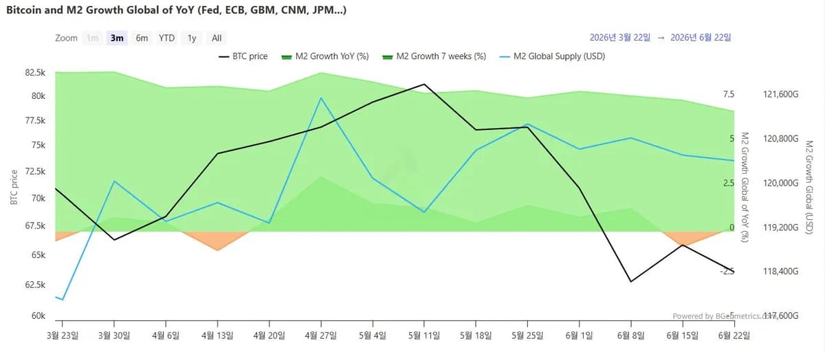 글로벌 M2 120조 달러 유지...7주 증가율 -0.85%→0.26% 반등 - TokenPost