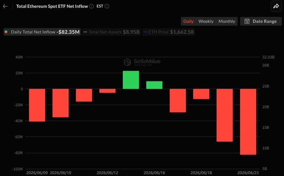 이더리움 현물 ETF 4일 연속 순유출...블랙록 이탈 주도 - TokenPost