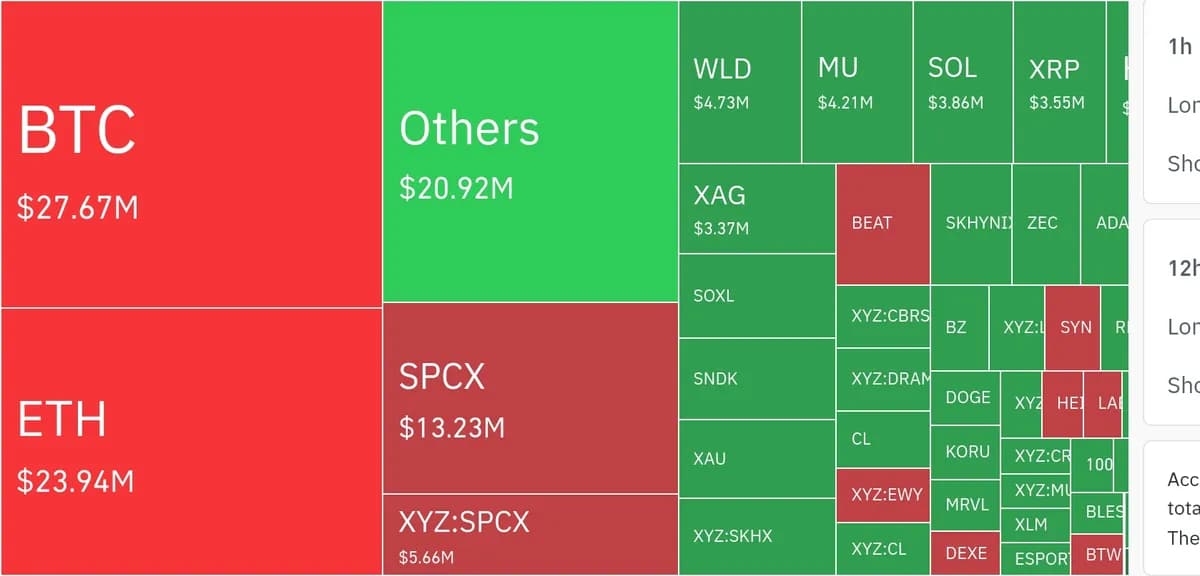 암호화폐 시장, 24시간 동안 레버리지 포지션 3억 2671만 달러 청산 - TokenPost