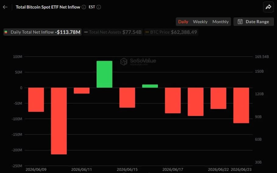 비트코인 현물 ETF 4거래일 연속 순유출...블랙록 IBIT서 1.82억 달러 이탈 - TokenPost