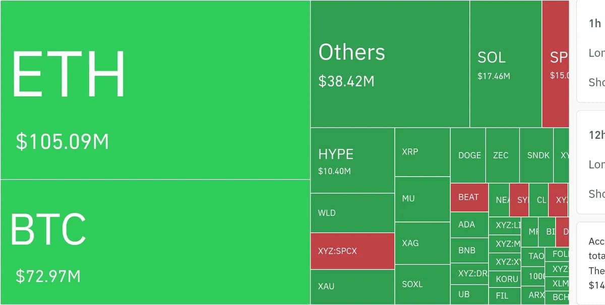 암호화폐 시장, 24시간 동안 레버리지 포지션 5억 8880만 달러 청산 - TokenPost