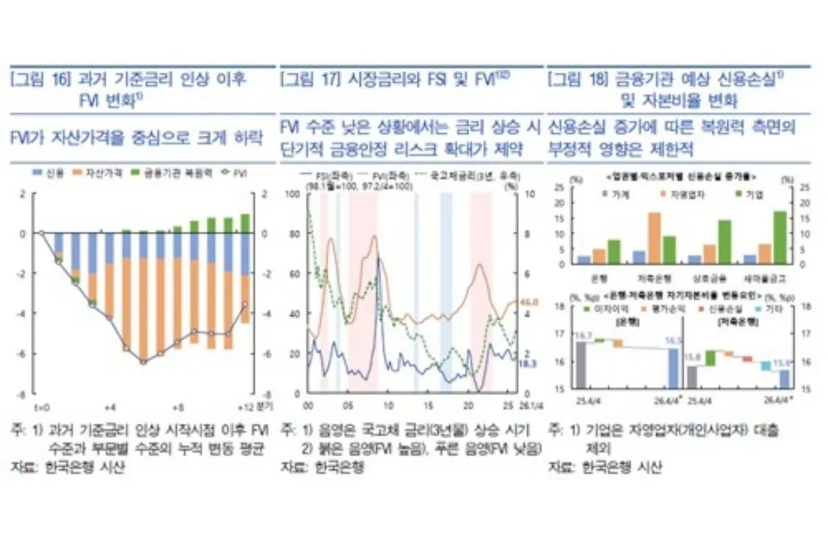 한국은행, 금리 상승이 금융시장 안정 요인 될 수 있다 - TokenPost