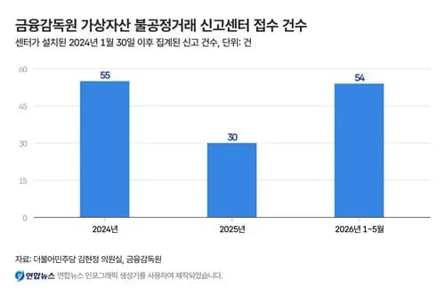 코인 침체기 불공정거래 신고는 급증…시세조종만 50건
