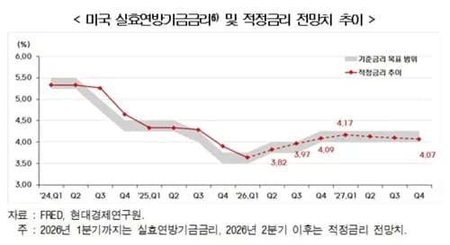 현대경제연구원, 美 적정금리 4% 이상 전망...한국 경제 긴축 대비 필요 - TokenPost