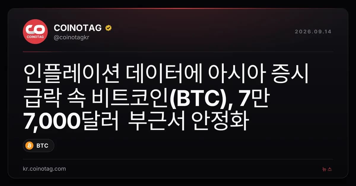 ์ธํ๋ ์ด์
๋ฐ์ดํฐ์ ์์์ ์ฆ์ ๊ธ๋ฝ ์ ๋นํธ์ฝ์ธ(BTC), 7๋ง 7,000๋ฌ๋ฌ ๋ถ๊ทผ์ ์์ ํ