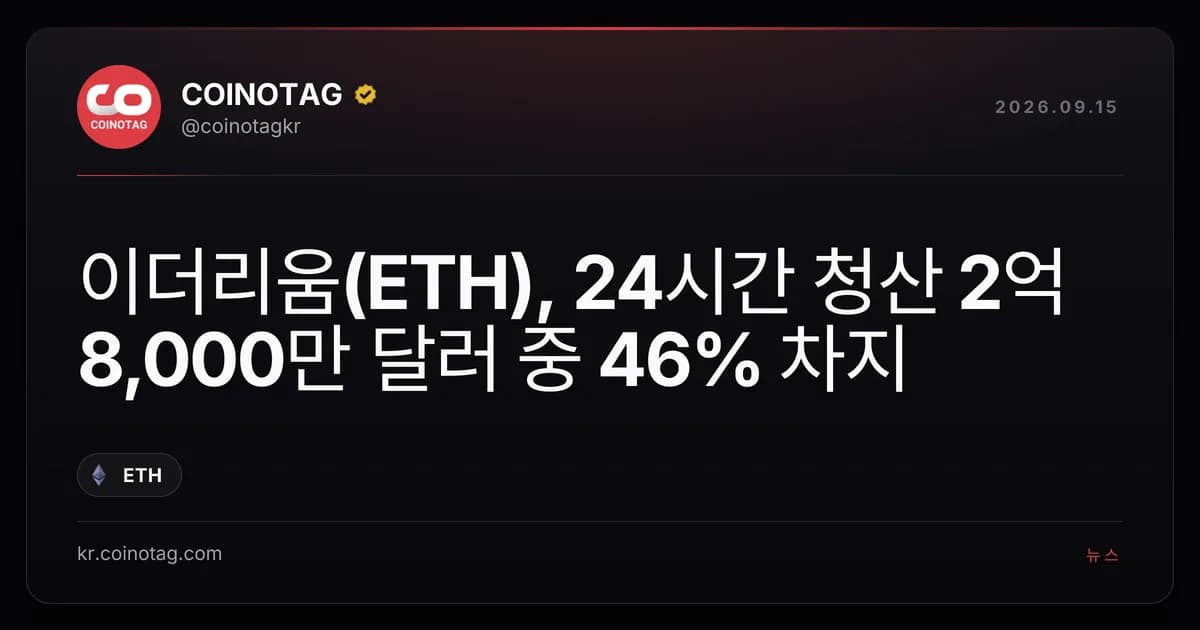 이더리움(ETH), 24시간 청산 2억 8,000만 달러 중 46% 차지