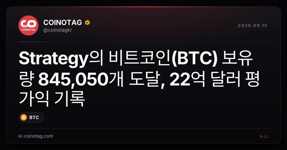 Strategy의 비트코인(BTC) 보유량 845,050개 도달, 22억 달러 평가익 기록