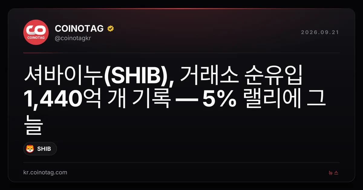 셔바이누(SHIB), 거래소 순유입 1,440억 개 기록 — 5% 랠리에 그늘