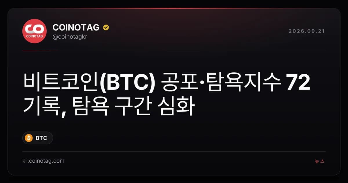 비트코인(BTC) 공포·탐욕지수 72 기록, 탐욕 구간 심화