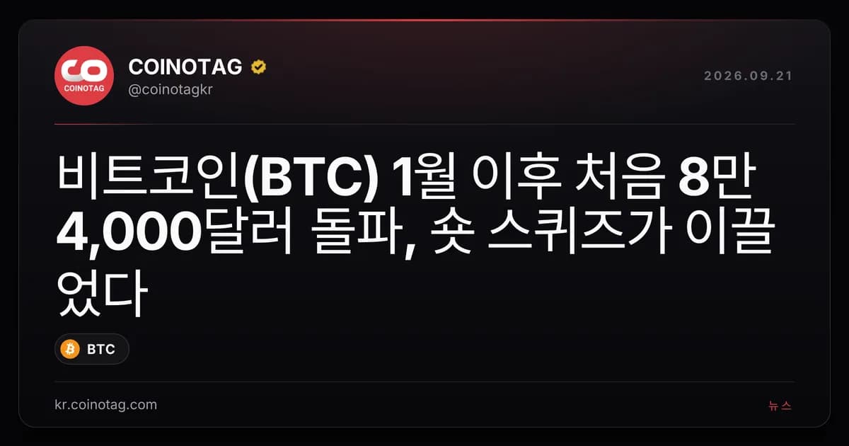 비트코인(BTC) 1월 이후 처음 8만 4,000달러 돌파, 숏 스퀴즈가 이끌었다