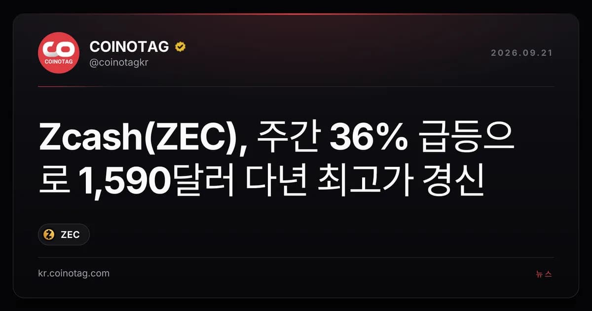 Zcash(ZEC), 주간 36% 급등으로 1,590달러 다년 최고가 경신
