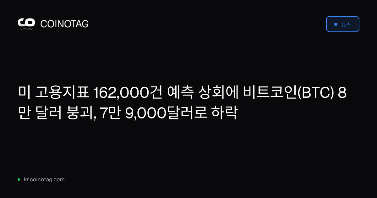미 고용지표 162,000건 예측 상회에 비트코인(BTC) 8만 달러 붕괴, 7만 9,000달러로 하락