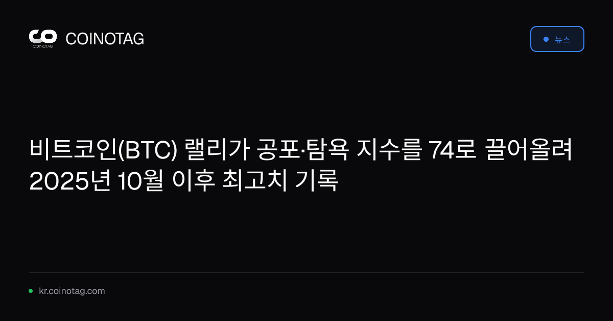 비트코인(BTC) 랠리가 공포·탐욕 지수를 74로 끌어올려 2025년 10월 이후 최고치 기록
