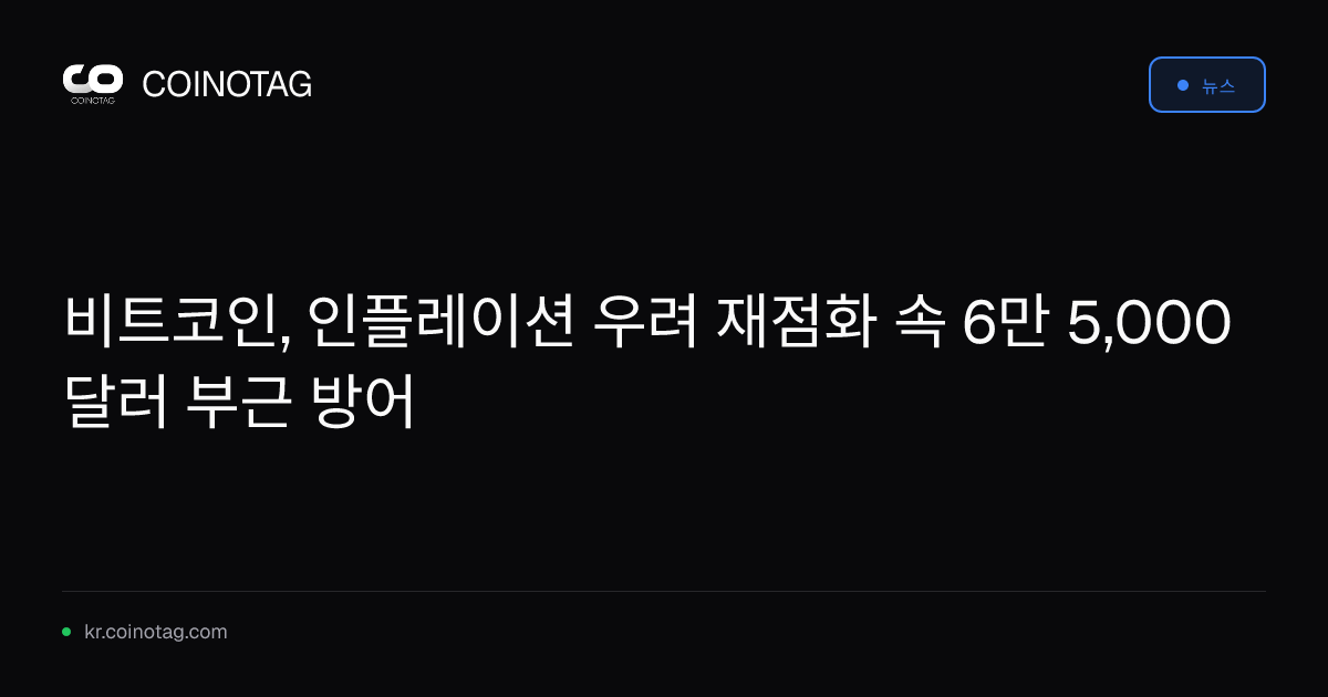 비트코인, 인플레이션 우려 재점화 속 6만 5,000달러 부근 방어