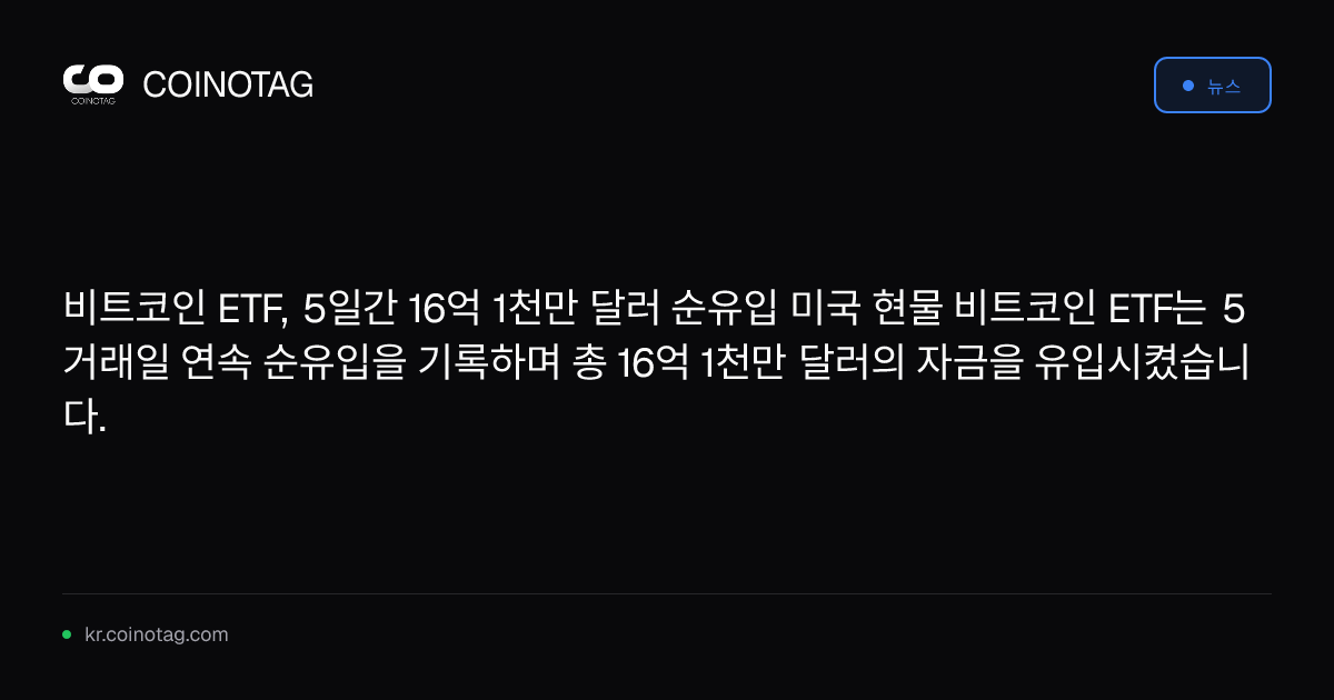 비트코인 ETF, 5일간 16억 1천만 달러 순유입
미국 현물 비트코인 ETF는 5거래일 연속 순유입을 기록하며 총 16억 1천만 달러의 자금을 유입시켰습니다.