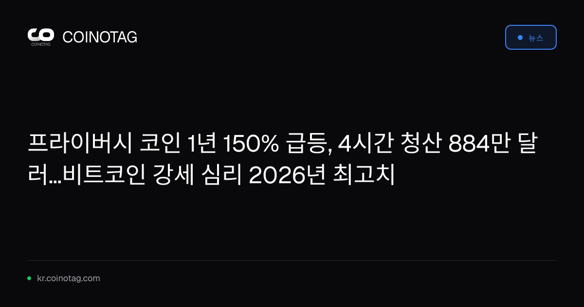 프라이버시 코인 1년 150% 급등, 4시간 청산 884만 달러…비트코인 강세 심리 2026년 최고치