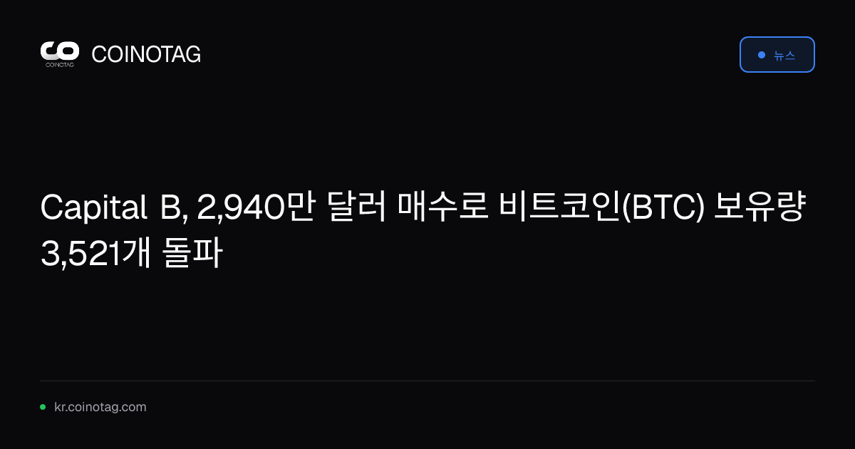 Capital B, 2,940만 달러 매수로 비트코인(BTC) 보유량 3,521개 돌파