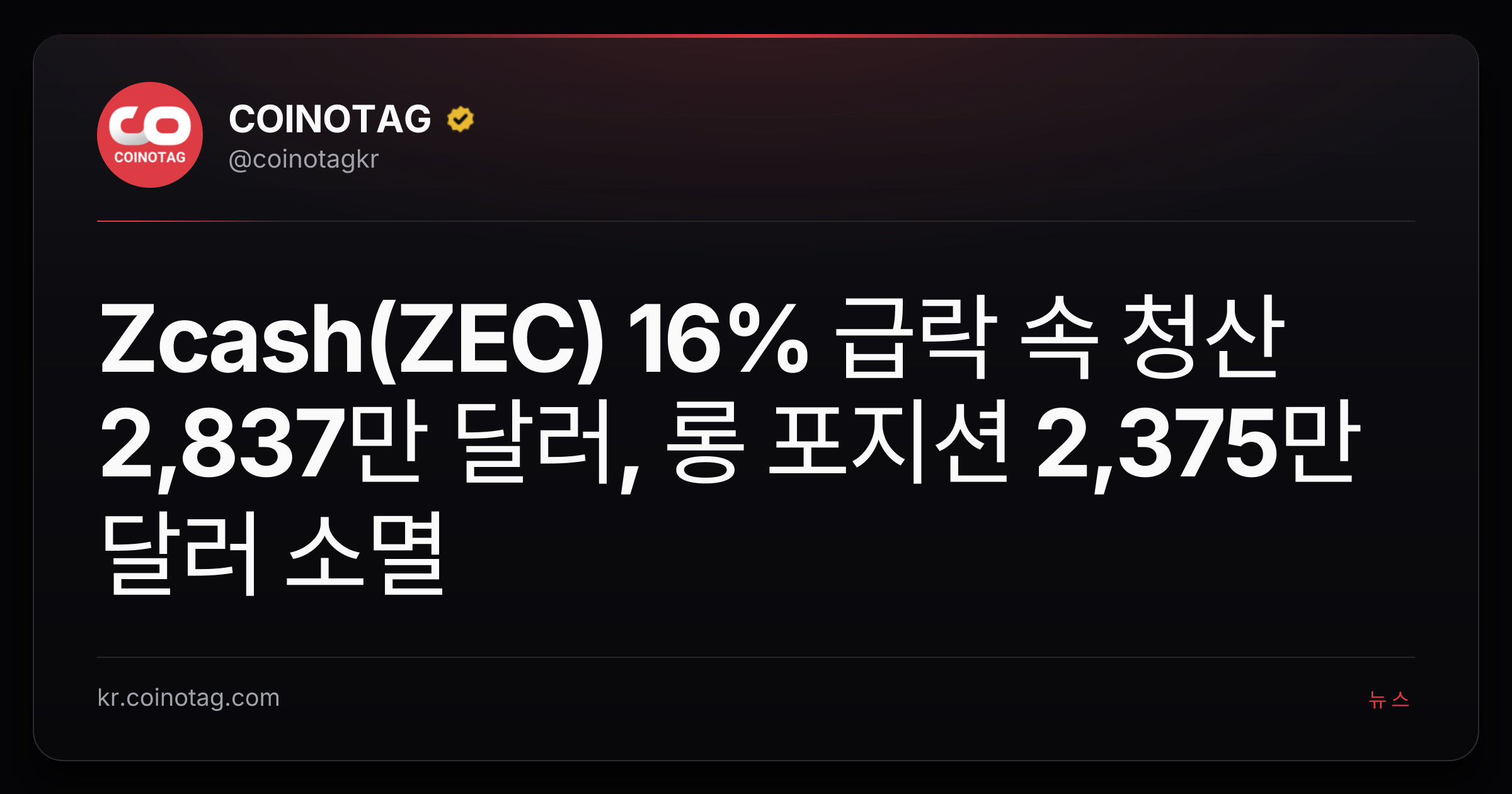 Zcash(ZEC) 16% 급락 속 청산 2,837만 달러, 롱 포지션 2,375만 달러 소멸